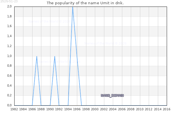 The number of newborns with the name Umit in dnk.