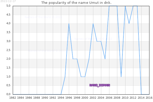The number of newborns with the name Umut in dnk.