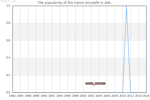 The number of newborns with the name Umutefe in dnk.