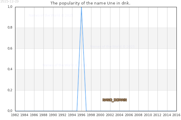 The number of newborns with the name Une in dnk.