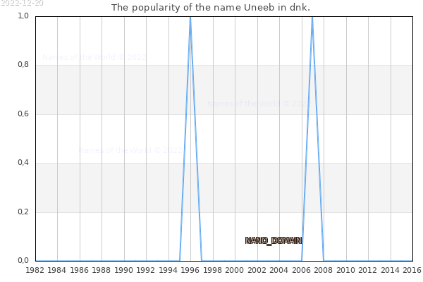 The popularity of the name Uneeb in dnk. The number of newborns with the name Uneeb in dnk.