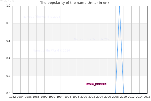 The number of newborns with the name Unnar in dnk.