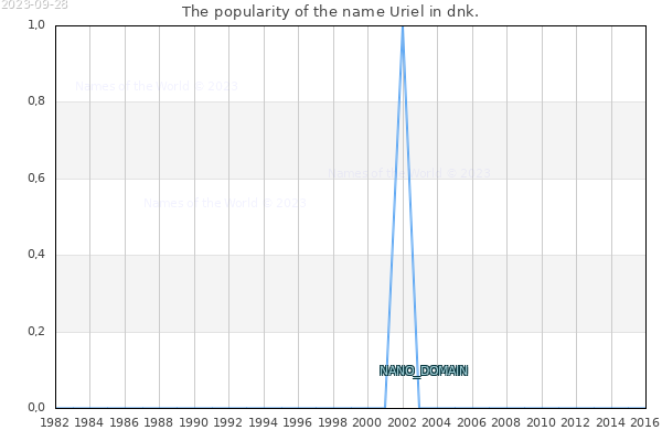 The number of newborns with the name Uriel in dnk.