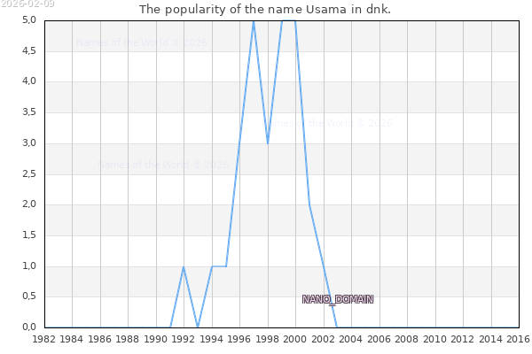 The number of newborns with the name Usama in dnk.