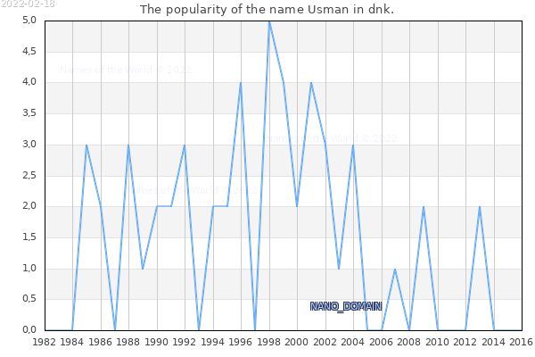The popularity of the name Usman in dnk. The number of newborns with the name Usman in dnk.