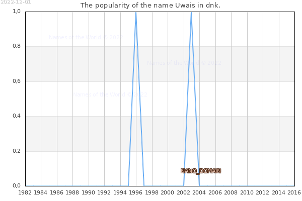 The number of newborns with the name Uwais in dnk.