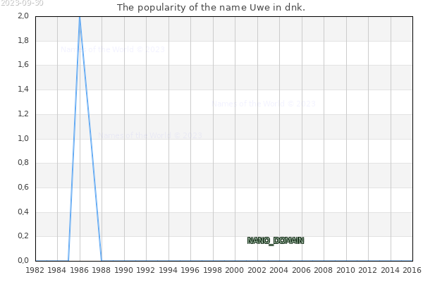 The number of newborns with the name Uwe in dnk.