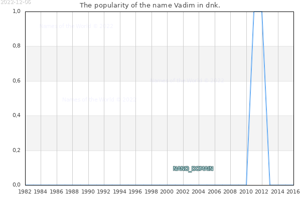 The number of newborns with the name Vadim in dnk.