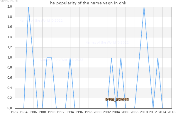 The number of newborns with the name Vagn in dnk.
