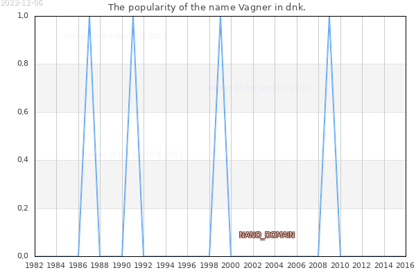 The number of newborns with the name Vagner in dnk.
