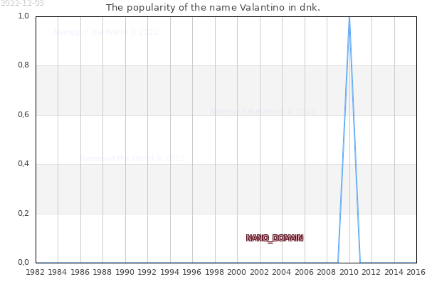 The number of newborns with the name Valantino in dnk.