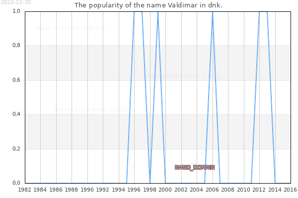 The popularity of the name Valdimar in dnk. The number of newborns with the name Valdimar in dnk.
