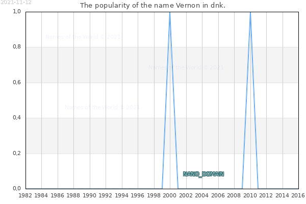 The number of newborns with the name Vernon in dnk.