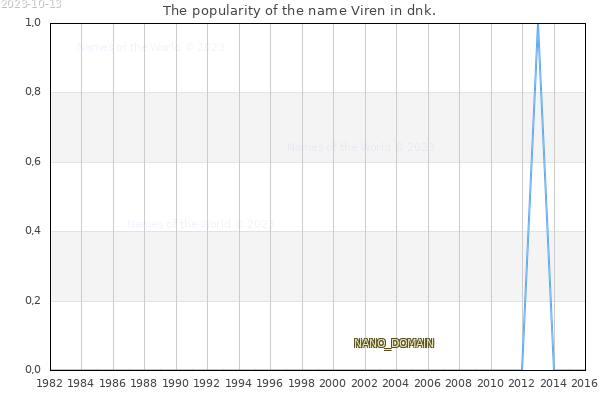 The popularity of the name Viren in dnk. The number of newborns with the name Viren in dnk.