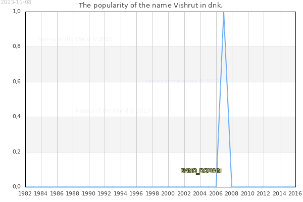 The number of newborns with the name Vishrut in dnk.
