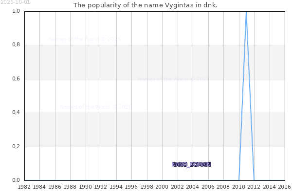 The number of newborns with the name Vygintas in dnk.
