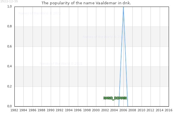 The number of newborns with the name Vaaldemar in dnk.