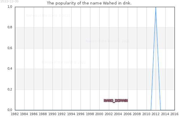 The number of newborns with the name Wahed in dnk.