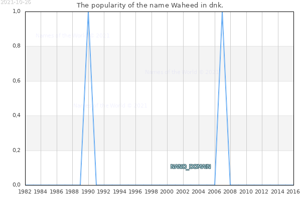 The number of newborns with the name Waheed in dnk.