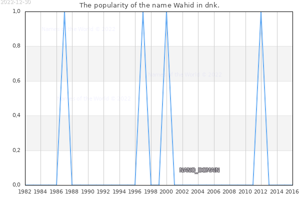 The number of newborns with the name Wahid in dnk.