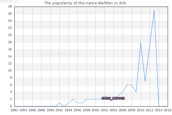 The number of newborns with the name Walther in dnk.