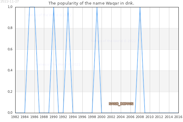 The number of newborns with the name Waqar in dnk.