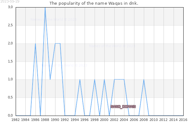 The number of newborns with the name Waqas in dnk.