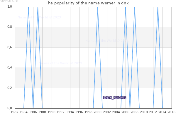 The popularity of the name Werner in dnk. The number of newborns with the name Werner in dnk.