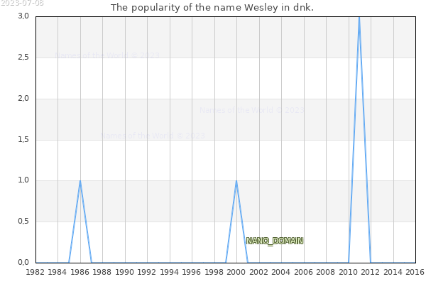 The number of newborns with the name Wesley in dnk.