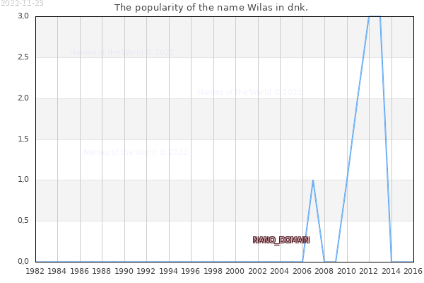The number of newborns with the name Wilas in dnk.