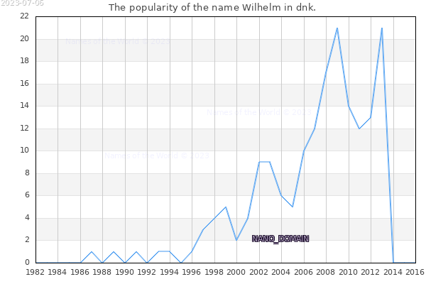 The number of newborns with the name Wilhelm in dnk.