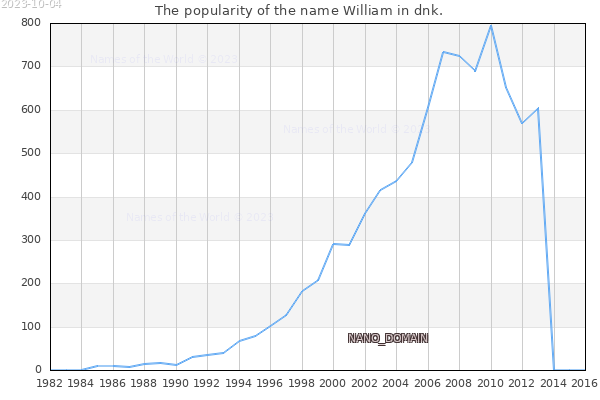 The number of newborns with the name William in dnk.