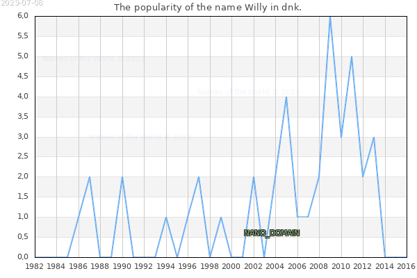 The popularity of the name Willy in dnk. The number of newborns with the name Willy in dnk.