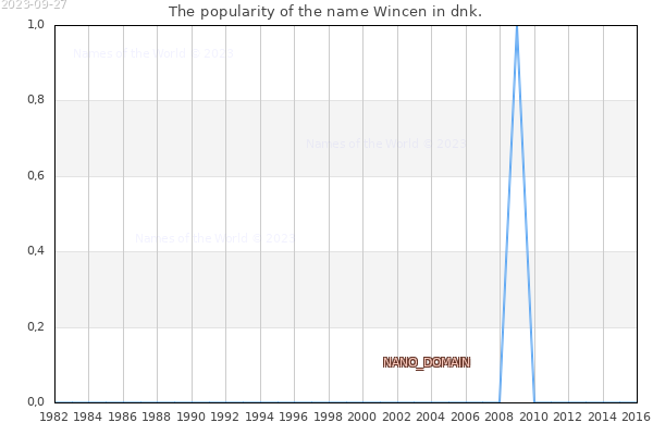 The number of newborns with the name Wincen in dnk.