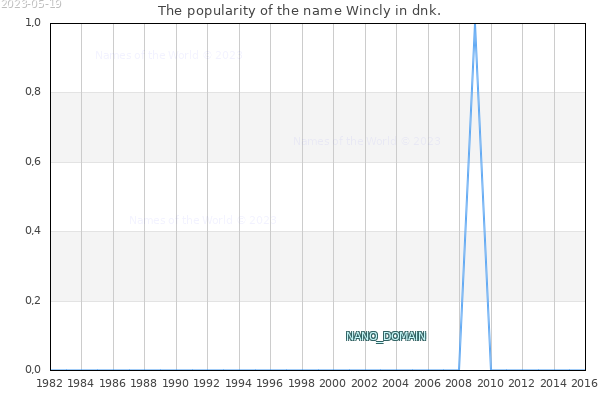 The popularity of the name Wincly in dnk. The number of newborns with the name Wincly in dnk.