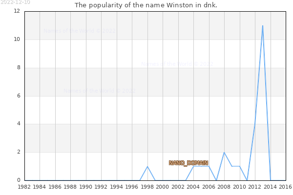 The number of newborns with the name Winston in dnk.