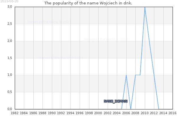 The popularity of the name Wojciech in dnk. The number of newborns with the name Wojciech in dnk.