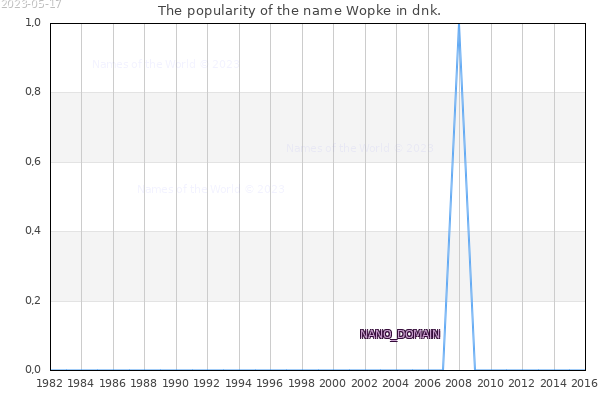 The popularity of the name Wopke in dnk. The number of newborns with the name Wopke in dnk.