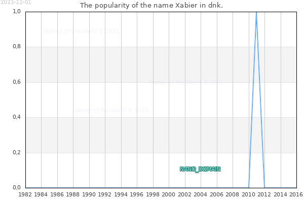 The number of newborns with the name Xabier in dnk.