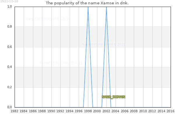 The number of newborns with the name Xamse in dnk.