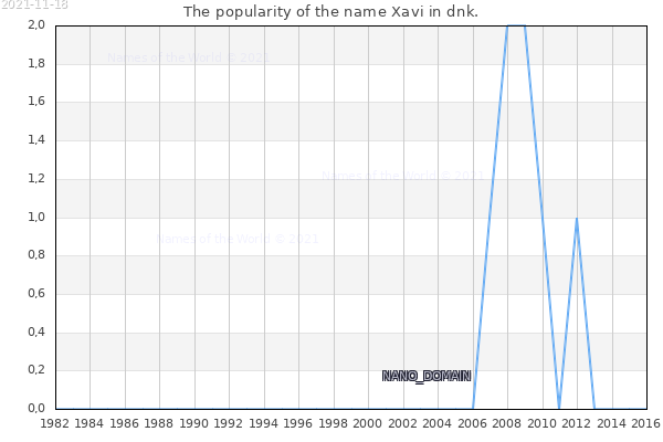 The number of newborns with the name Xavi in dnk.