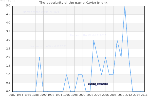 The popularity of the name Xavier in dnk. The number of newborns with the name Xavier in dnk.