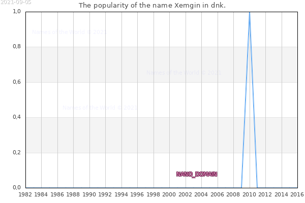 The number of newborns with the name Xemgin in dnk.