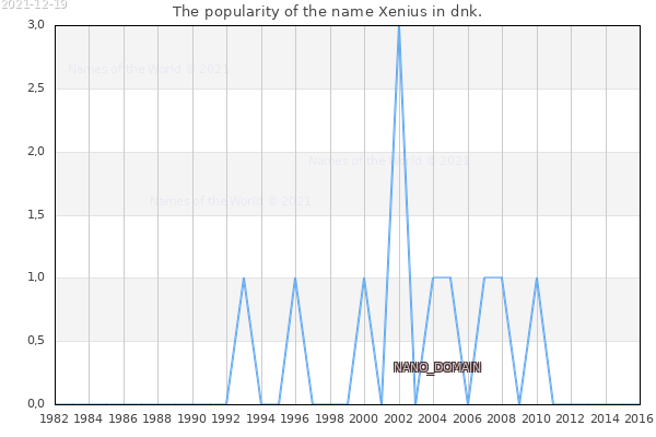 The number of newborns with the name Xenius in dnk.