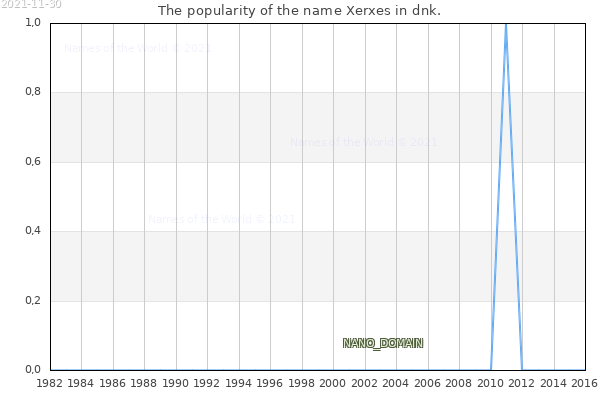 The number of newborns with the name Xerxes in dnk.