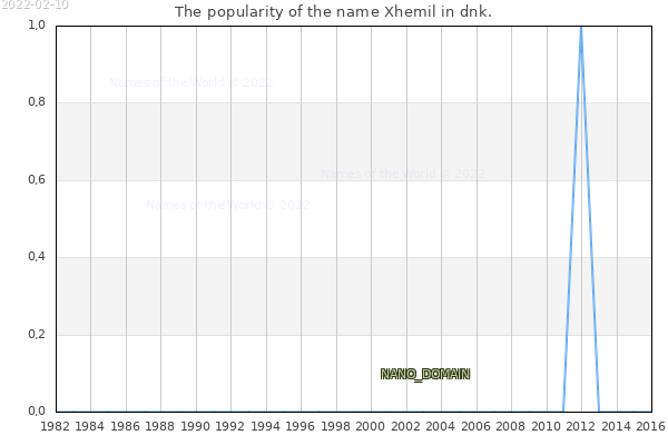 The number of newborns with the name Xhemil in dnk.