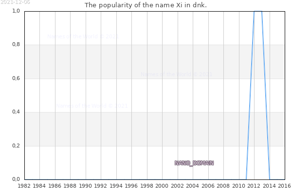 The number of newborns with the name Xi in dnk.