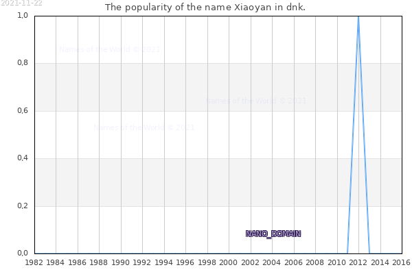 The number of newborns with the name Xiaoyan in dnk.