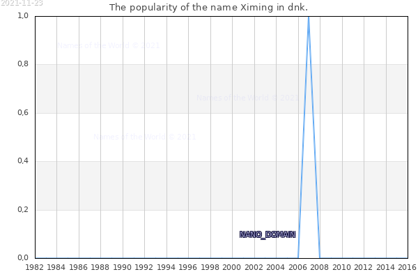 The number of newborns with the name Ximing in dnk.