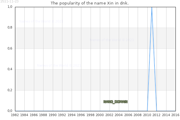 The number of newborns with the name Xin in dnk.